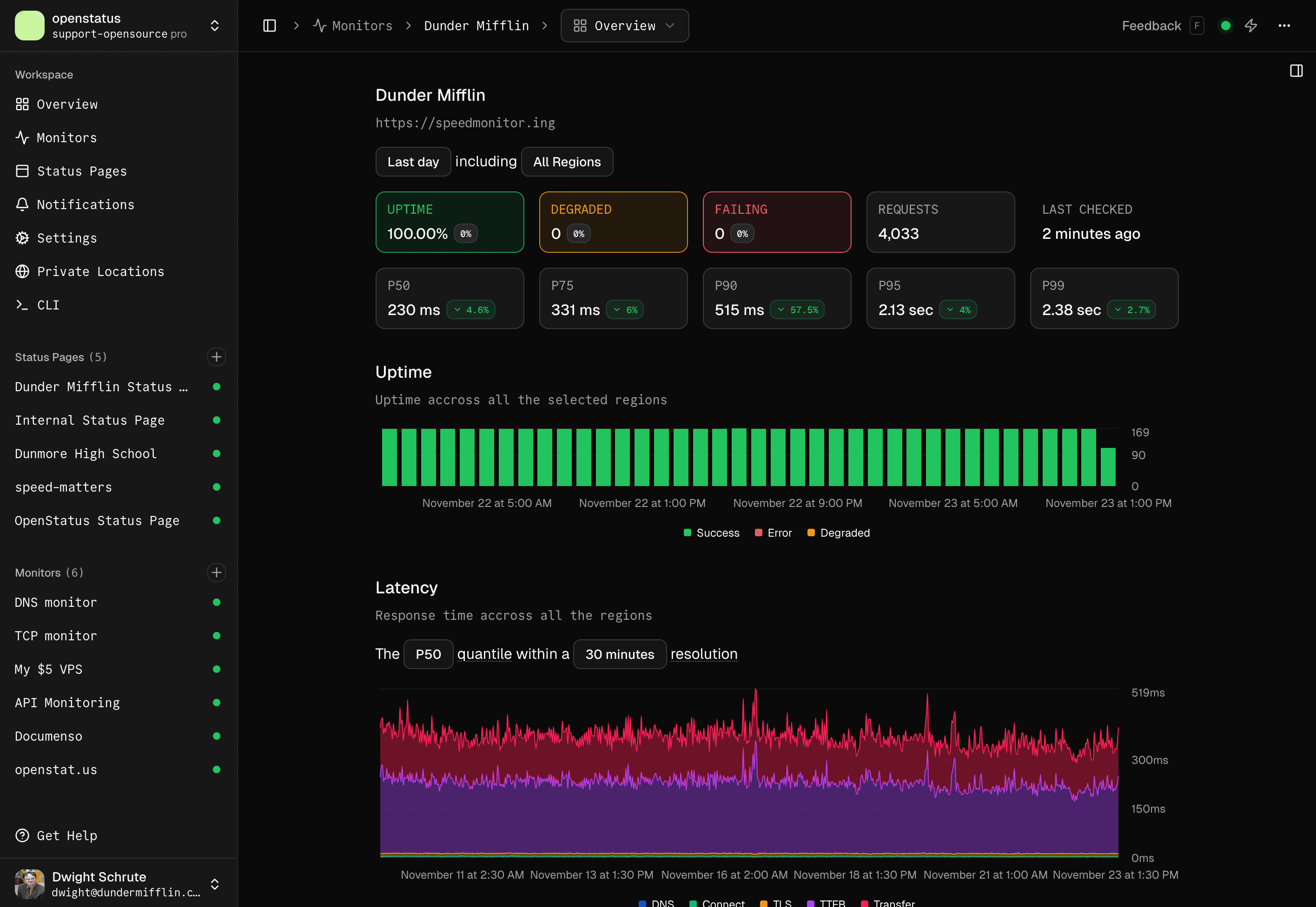 dashboard monitor charts
