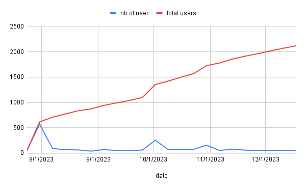 New users per week