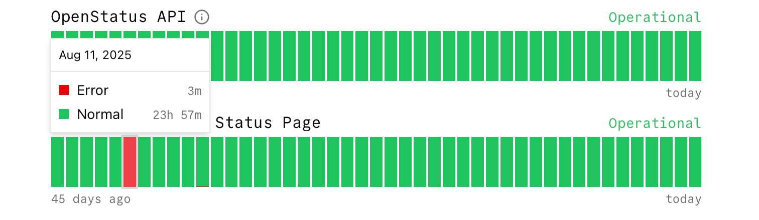 monitor checks with time per status and showing uptime